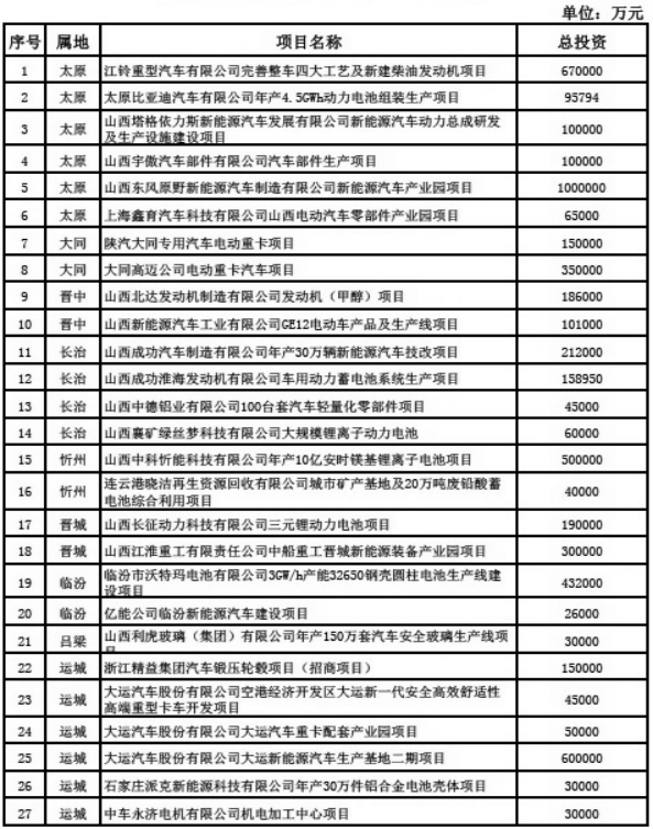2018年新能源汽車產(chǎn)業(yè)重點項目表