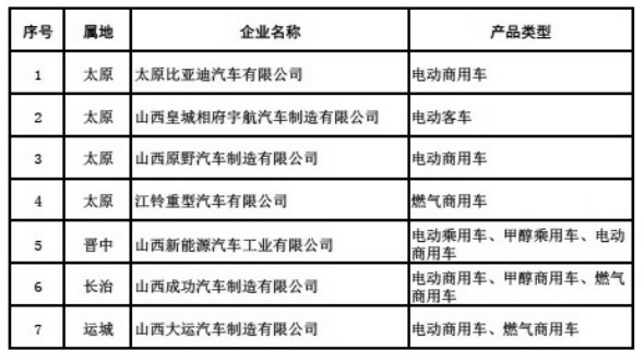 重點新能源汽車生產(chǎn)企業(yè)及產(chǎn)品類型