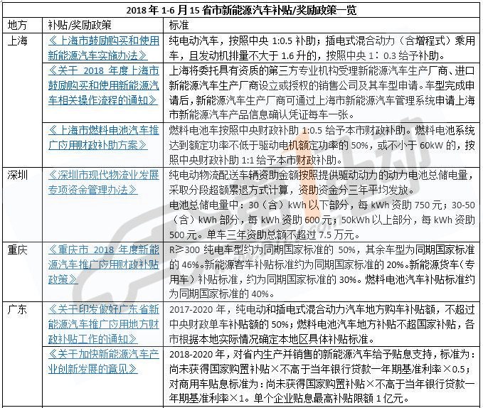 哪里最高？全國15省市新能源汽車補(bǔ)貼政策一覽