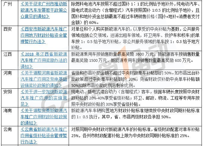 哪里最高？全國15省市新能源汽車補(bǔ)貼政策一覽