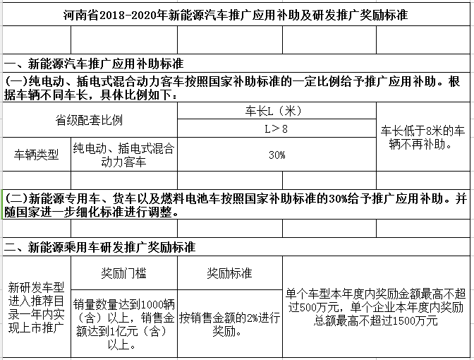 哪里最高？全國15省市新能源汽車補(bǔ)貼政策一覽