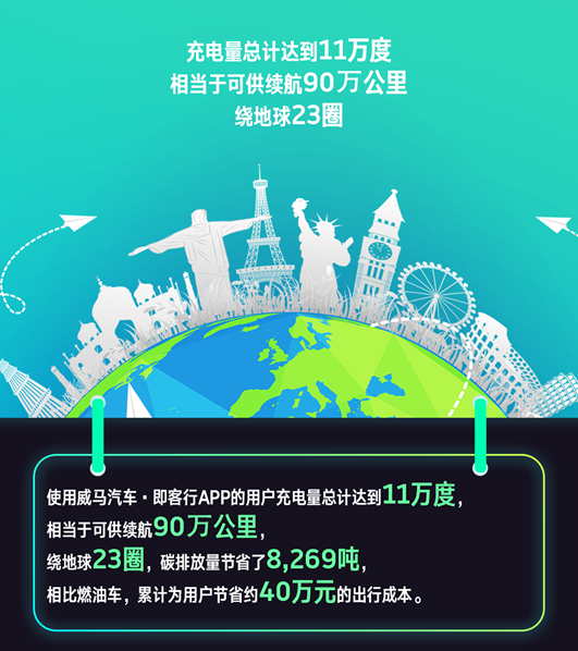 新能源汽車,威馬汽車，即客行APP