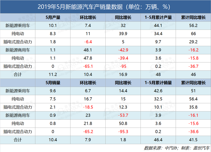 銷量，增速創(chuàng)新低 ！5月新能源汽車銷量10.4萬輛 同比增長1.8%