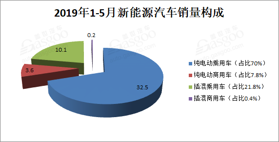 銷量，增速創(chuàng)新低 ！5月新能源汽車銷量10.4萬輛 同比增長1.8%