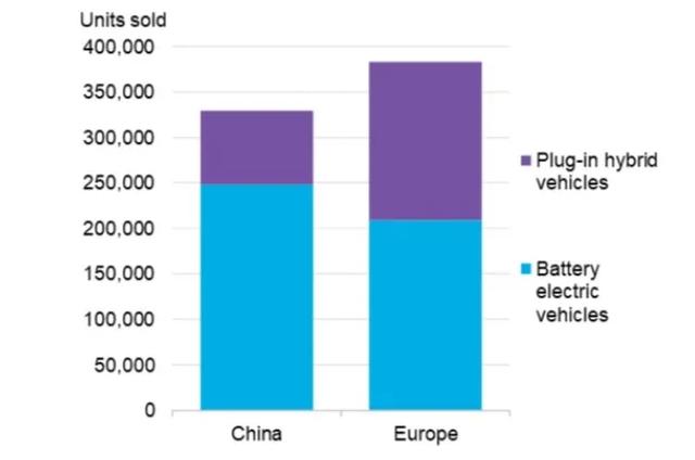 歐洲超過中國成為全球最大電動汽車市場 歐洲超過中國成為全球最大電動汽車市場